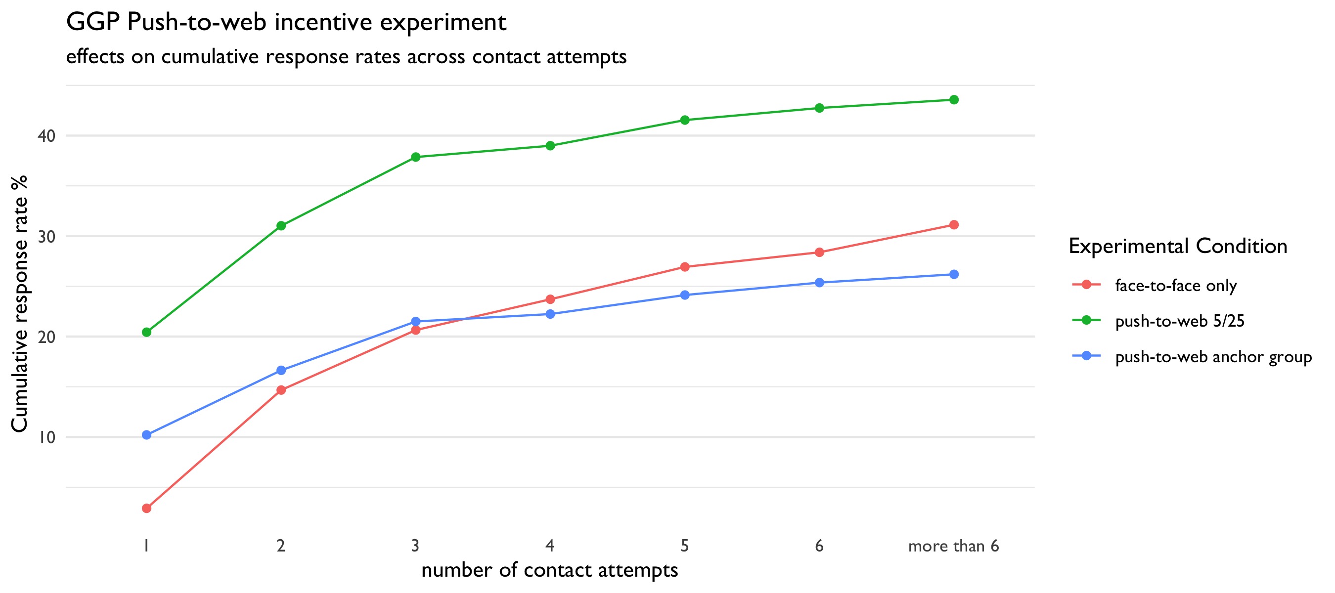 “Response Rates (AAPOR 4) across contact attempts”